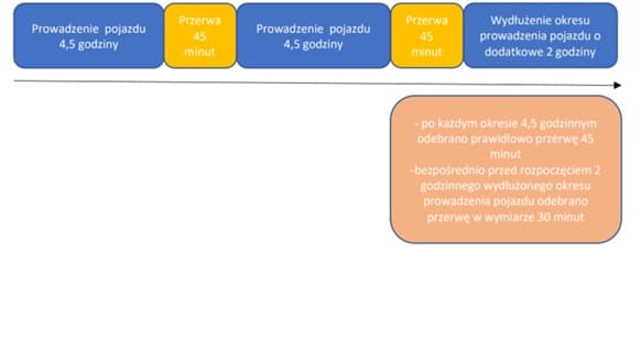 odbieranie przerwy 30 minut przed dodatkowymi 2 godzinami jazdy